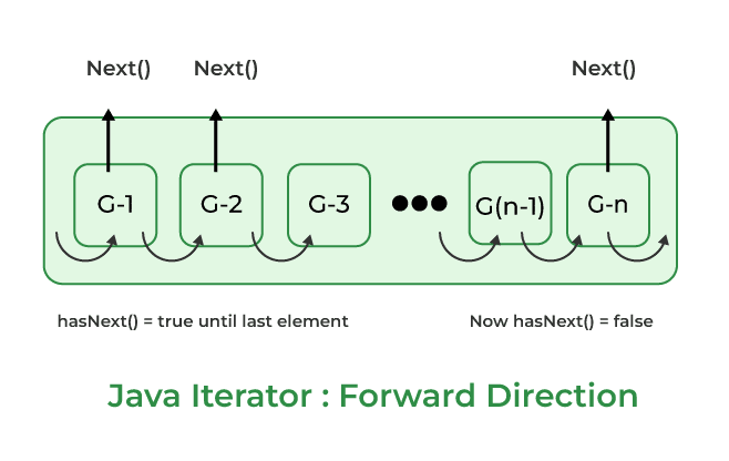 Iterators in Java - GeeksforGeeks