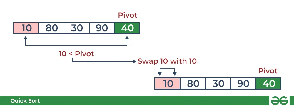 QuickSort 中的分区：将主元与 10 进行比较