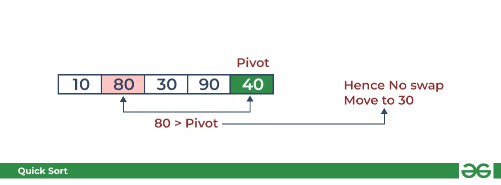 QuickSort - Data Structure And Algorithm Tutorials - GeeksforGeeks