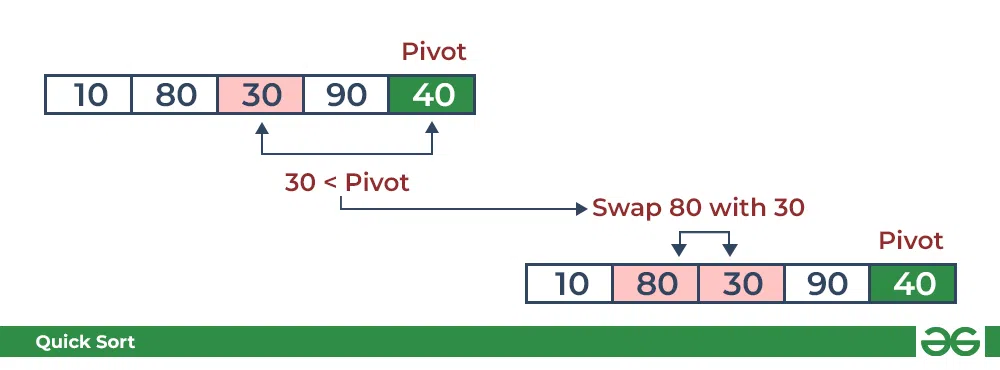 QuickSort 中的分区：将数据透视表与 30 进行比较