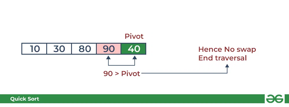 QuickSort 中的分区：将枢轴与 90 进行比较