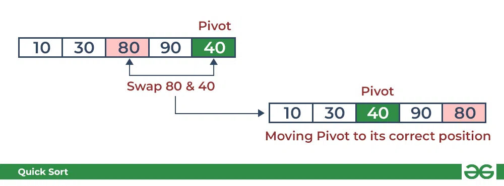 QuickSort 中的分区：将枢轴放置在正确的位置