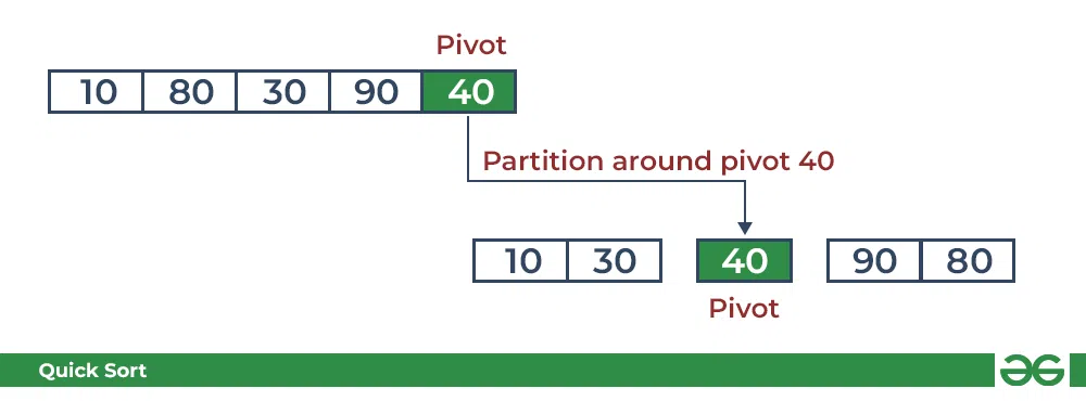 QuickSort - Data Structure And Algorithm Tutorials - GeeksforGeeks