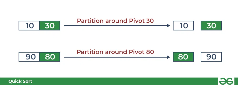 Quicksort: Performing the partition