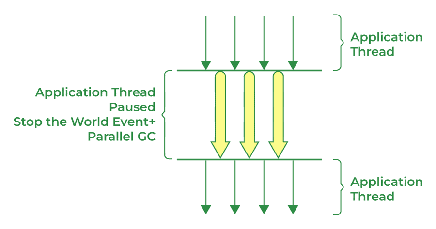 Parallel GC