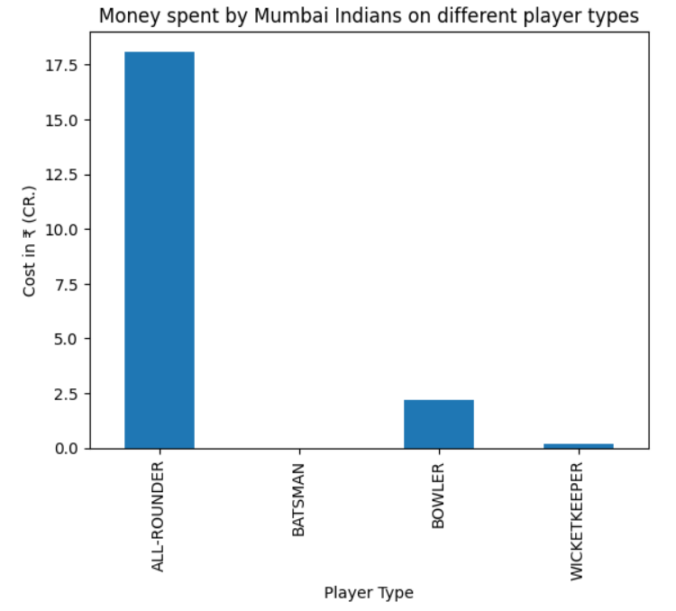 Bar graph using Pandas AI