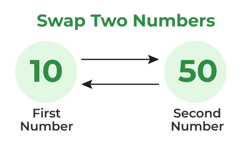 Swap-two-Numbers