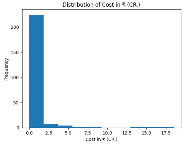 Univariate Analysis by Pandas AI