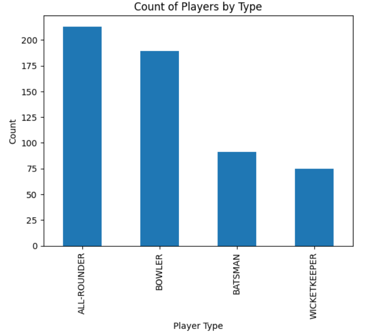 Univariate Analysis using Pandas AI