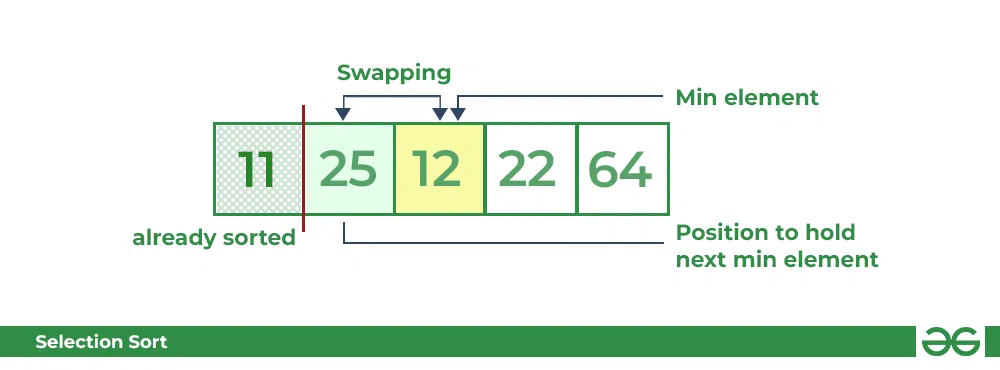 Selection Sort Algorithm | swapping i=1 with the next minimum element