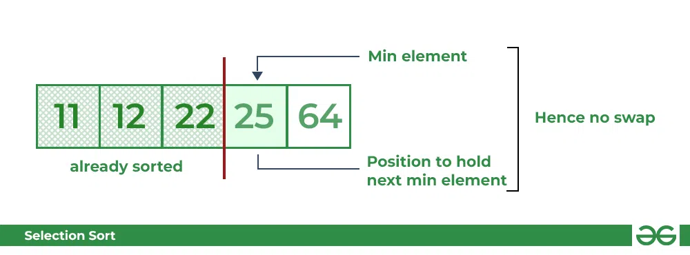 Selection Sort Algorithm | swapping i=3 with the next minimum element