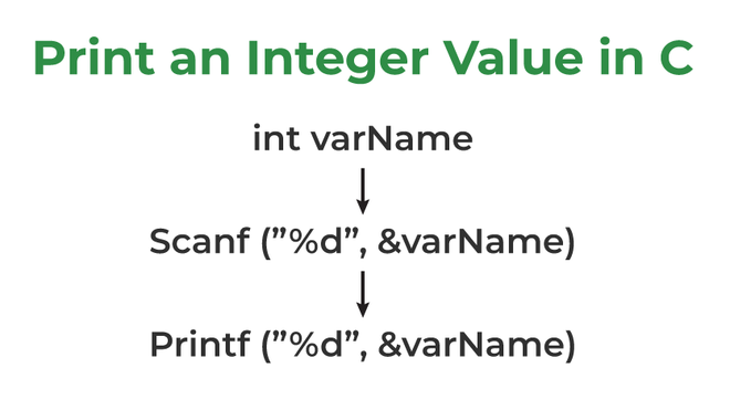 print-an-integer-value-in-c-geeksforgeeks