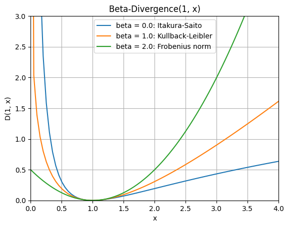 Comparing different beta divergence loss functions-Geeksforgeeks