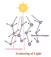 What is Scattering of Light? - Definition, Examples & Types