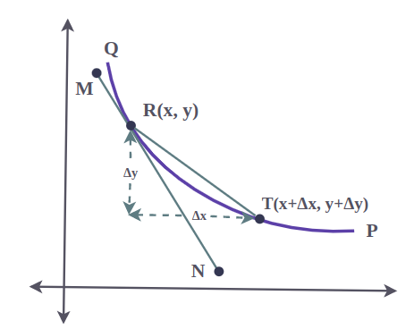 Derivation-of-Equation-of-Tangent