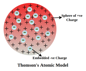 Thomson-Atomic-Model
