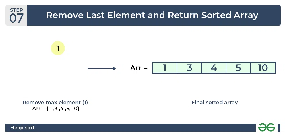 Heap sort algorithm | Final sorted array