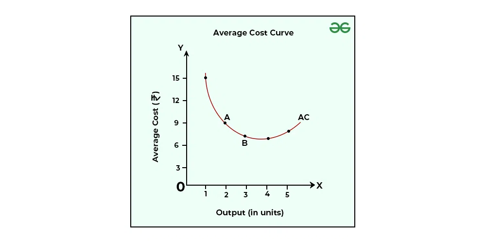 Average Total Cost Curve