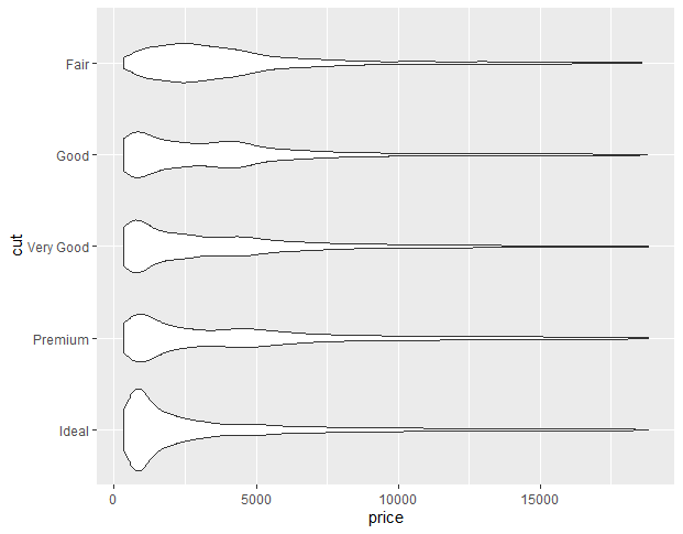 Violin Plots with ggplot2 in RGeeksforgeeks