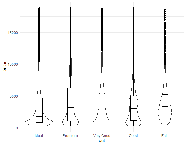 Violin Plots with ggplot2 in RGeeksforgeeks