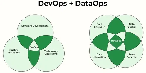 DevOps vs DataOps