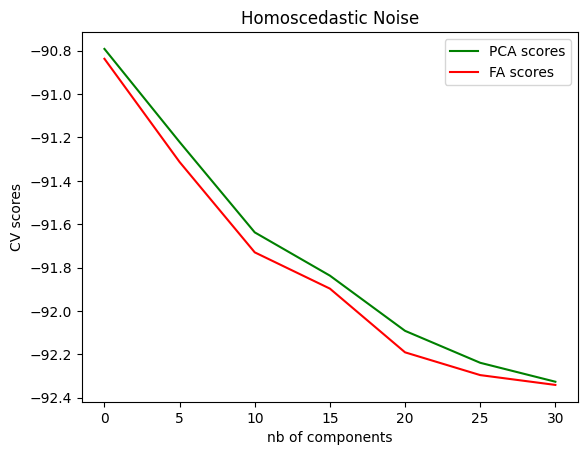 Homoscedastic Noise-Geeksforgeeks