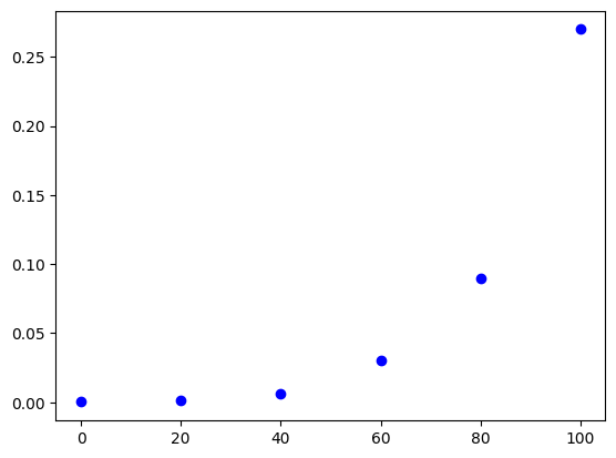 Scatter plot of feature and the target variable.