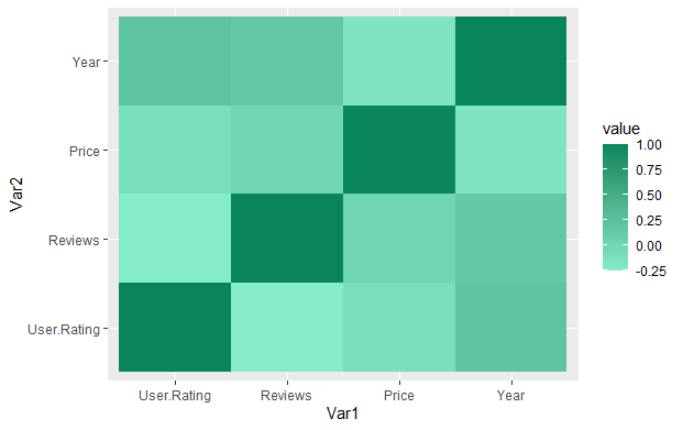 Heatmap in RGeeksforgeeks