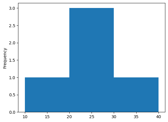 Histogram with pandas