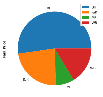 Pie Chart with Pandas