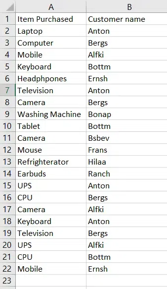 Data of customers and items purchased.