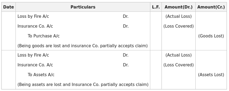 Financial Statement with Adjustment-Loss of Insured Goods & Assets (All ...