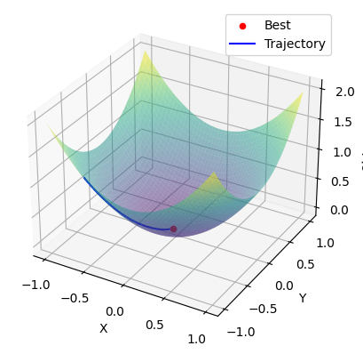 Global Minima Using Adam Optimization Algorithm