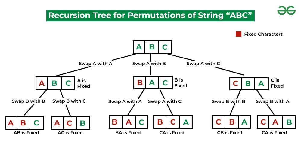 Recursion Tree for permutations of string "ABC"