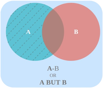 Event A but not B- Events in Probability