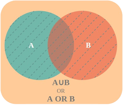 Event A or B - Events in Probability