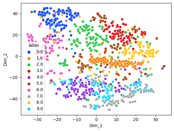 MNIST data mapped to the 2D plane