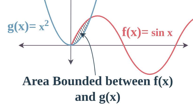 Find the area between on sale two curves calculator