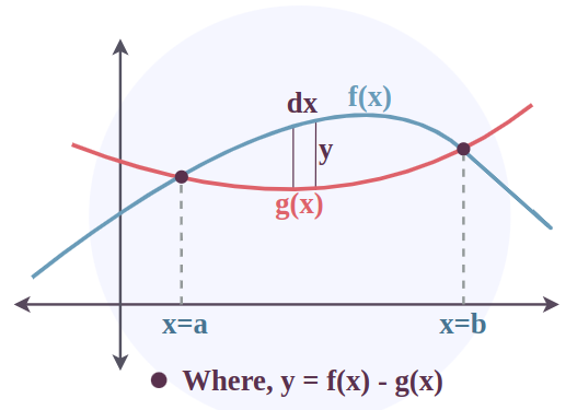 Formula for Area between Two Curves-1