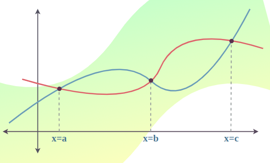 Formula for Area between Two Curves-2