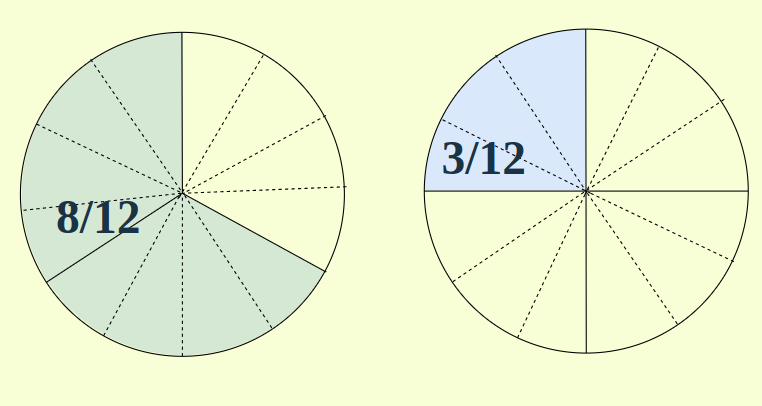 Representation of 8/12 - 3/12