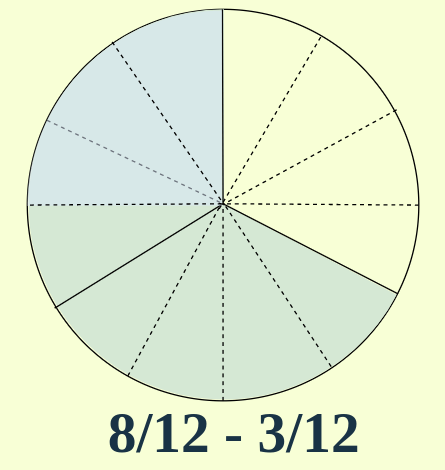 Representation of 8/12 - 3/12 = 5/12