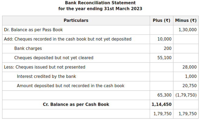 Preparation of BRS without correcting Cash Book - GeeksforGeeks