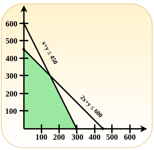 Linear Programming Example Of Linear Programming Solved Matrices