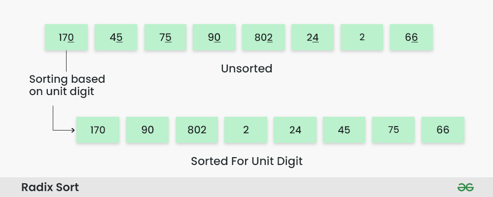 After entering 1 word in the search field, the sorting algorithm