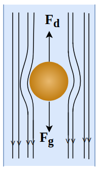 Stokes Law