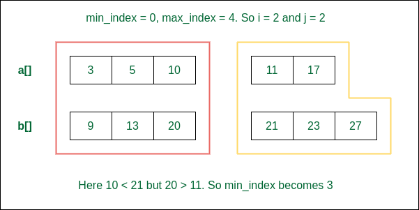 Consider 3 elements from 1st array on the left of the median