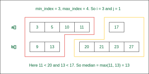 Consider 4 elements from 1st array on the left of the median