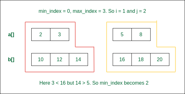 Consider 2 elements from the first on the left of the median