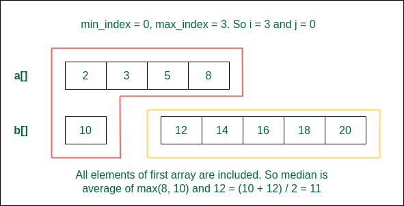 Consider all elements from the first on the left of the median